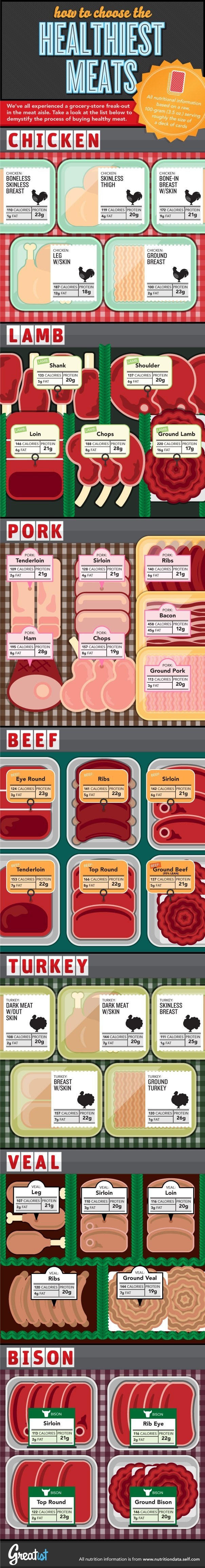 Amount of Protein in Meat