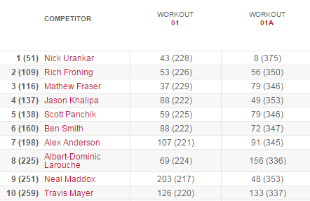 Open Workout 15.1 results leaderboard