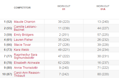 15.1 results womens leaderboard