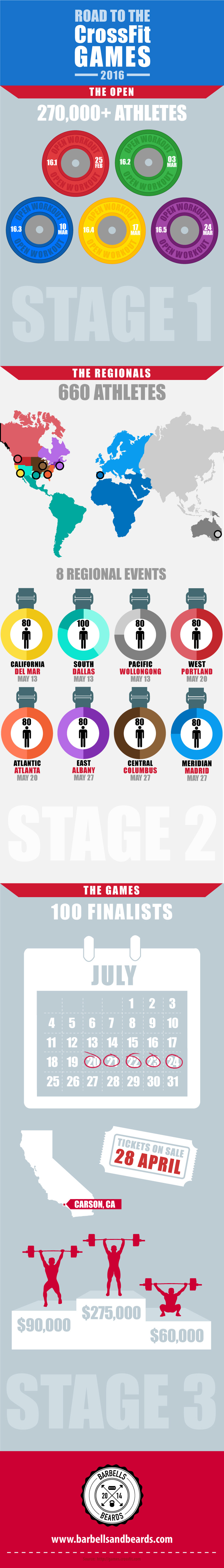 Road to the CrossFit Games 2016 Infographic